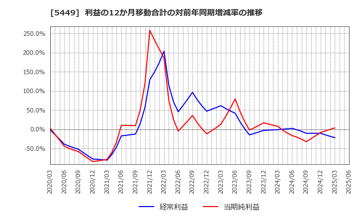 5449 大阪製鐵(株): 利益の12か月移動合計の対前年同期増減率の推移