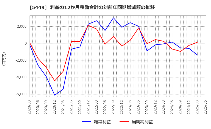 5449 大阪製鐵(株): 利益の12か月移動合計の対前年同期増減額の推移