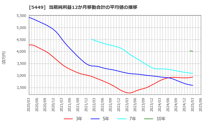 5449 大阪製鐵(株): 当期純利益12か月移動合計の平均値の推移