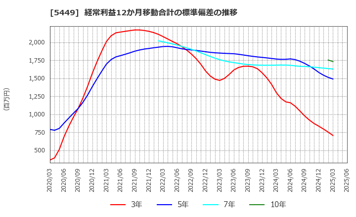 5449 大阪製鐵(株): 経常利益12か月移動合計の標準偏差の推移