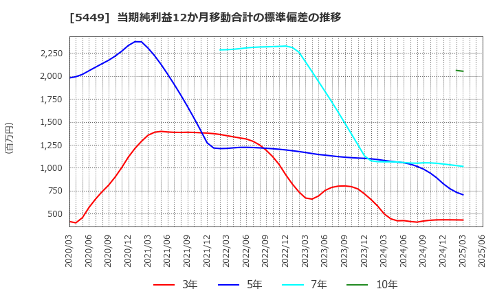 5449 大阪製鐵(株): 当期純利益12か月移動合計の標準偏差の推移