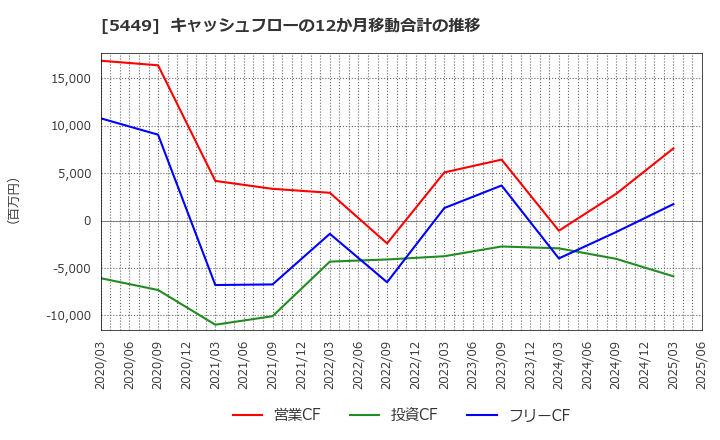 5449 大阪製鐵(株): キャッシュフローの12か月移動合計の推移