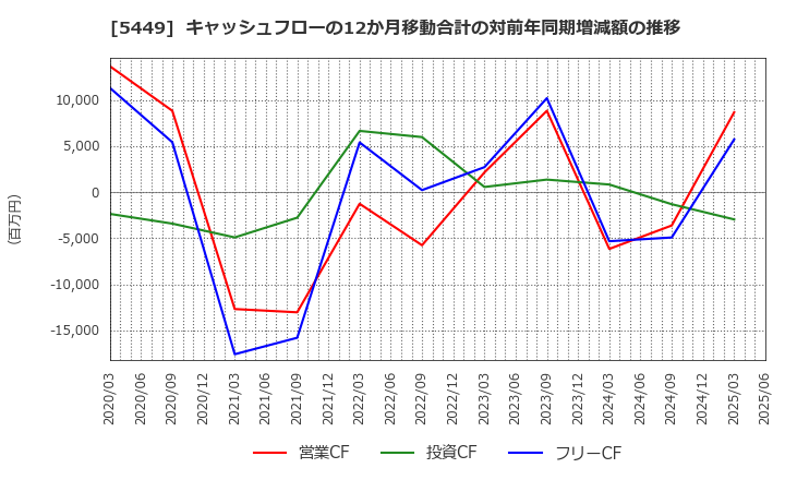 5449 大阪製鐵(株): キャッシュフローの12か月移動合計の対前年同期増減額の推移