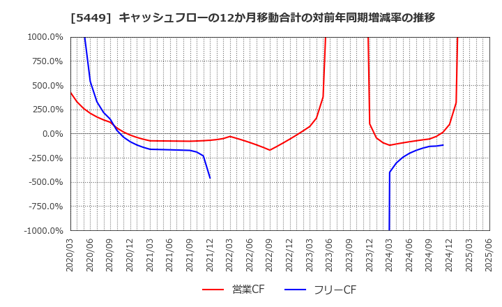 5449 大阪製鐵(株): キャッシュフローの12か月移動合計の対前年同期増減率の推移