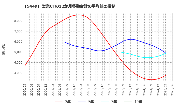 5449 大阪製鐵(株): 営業CFの12か月移動合計の平均値の推移