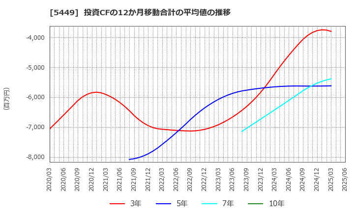 5449 大阪製鐵(株): 投資CFの12か月移動合計の平均値の推移