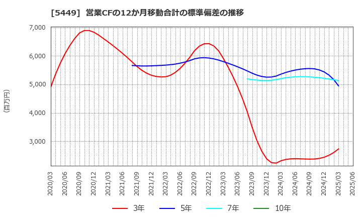 5449 大阪製鐵(株): 営業CFの12か月移動合計の標準偏差の推移