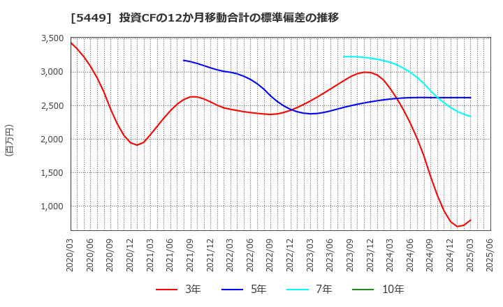 5449 大阪製鐵(株): 投資CFの12か月移動合計の標準偏差の推移