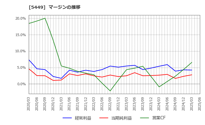 5449 大阪製鐵(株): マージンの推移