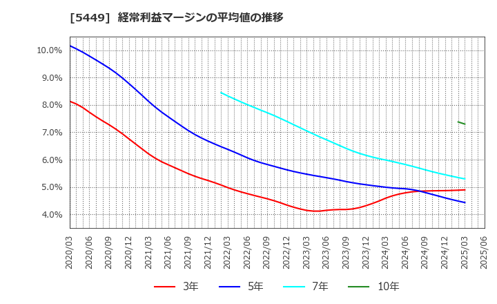 5449 大阪製鐵(株): 経常利益マージンの平均値の推移