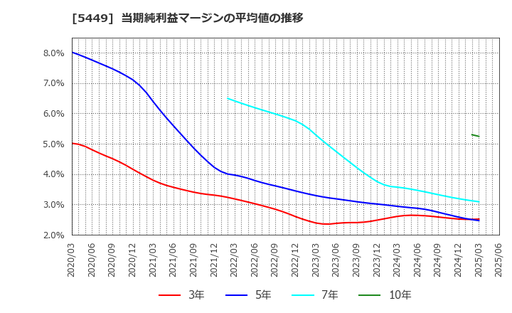 5449 大阪製鐵(株): 当期純利益マージンの平均値の推移