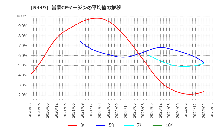 5449 大阪製鐵(株): 営業CFマージンの平均値の推移