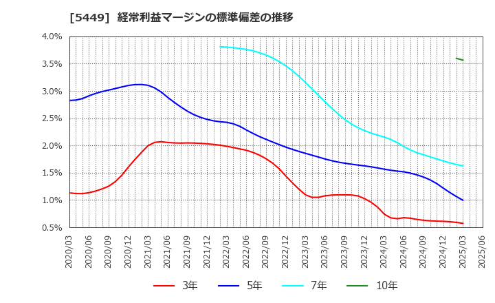 5449 大阪製鐵(株): 経常利益マージンの標準偏差の推移