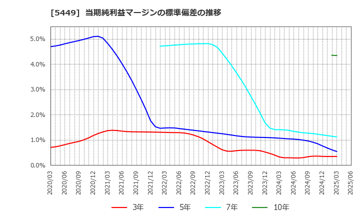 5449 大阪製鐵(株): 当期純利益マージンの標準偏差の推移