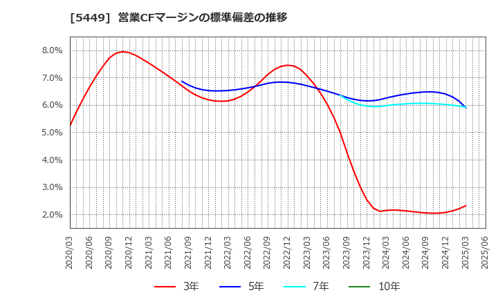 5449 大阪製鐵(株): 営業CFマージンの標準偏差の推移
