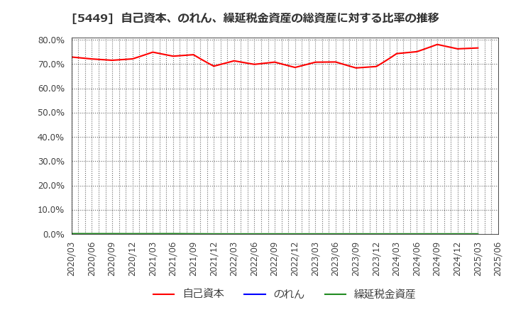 5449 大阪製鐵(株): 自己資本、のれん、繰延税金資産の総資産に対する比率の推移