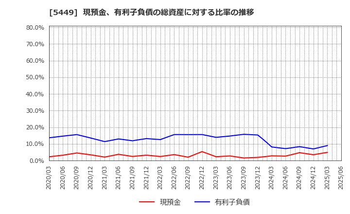 5449 大阪製鐵(株): 現預金、有利子負債の総資産に対する比率の推移