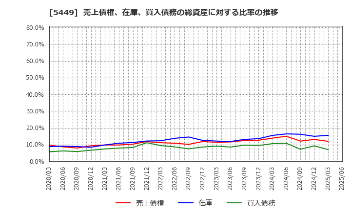 5449 大阪製鐵(株): 売上債権、在庫、買入債務の総資産に対する比率の推移