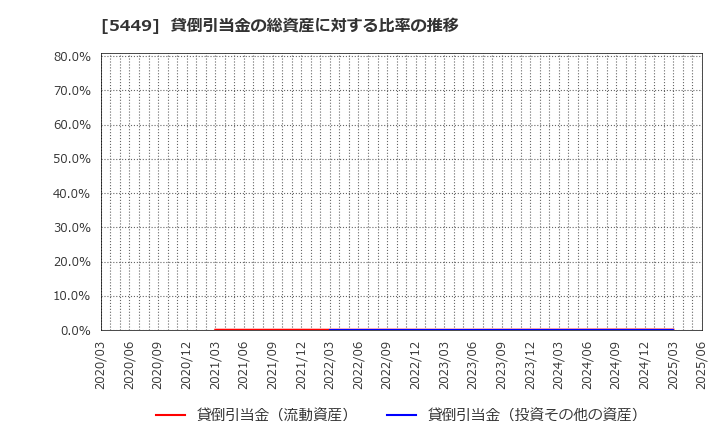 5449 大阪製鐵(株): 貸倒引当金の総資産に対する比率の推移