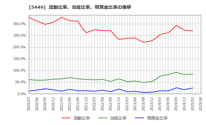 5449 大阪製鐵(株): 流動比率、当座比率、現預金比率の推移