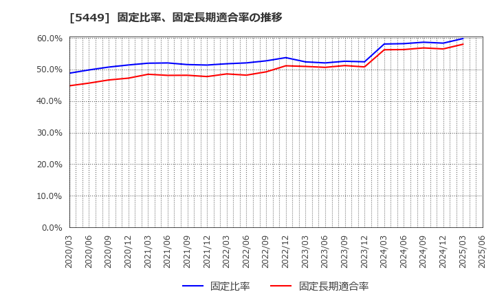 5449 大阪製鐵(株): 固定比率、固定長期適合率の推移