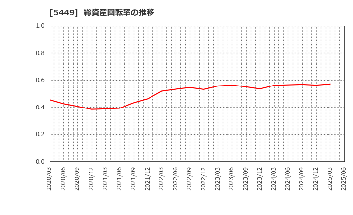 5449 大阪製鐵(株): 総資産回転率の推移