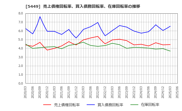 5449 大阪製鐵(株): 売上債権回転率、買入債務回転率、在庫回転率の推移