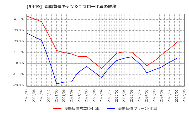 5449 大阪製鐵(株): 流動負債キャッシュフロー比率の推移