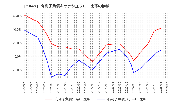 5449 大阪製鐵(株): 有利子負債キャッシュフロー比率の推移
