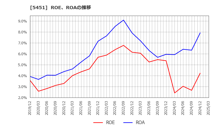5451 (株)淀川製鋼所: ROE、ROAの推移