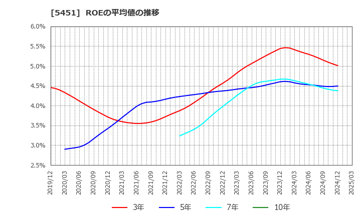 5451 (株)淀川製鋼所: ROEの平均値の推移