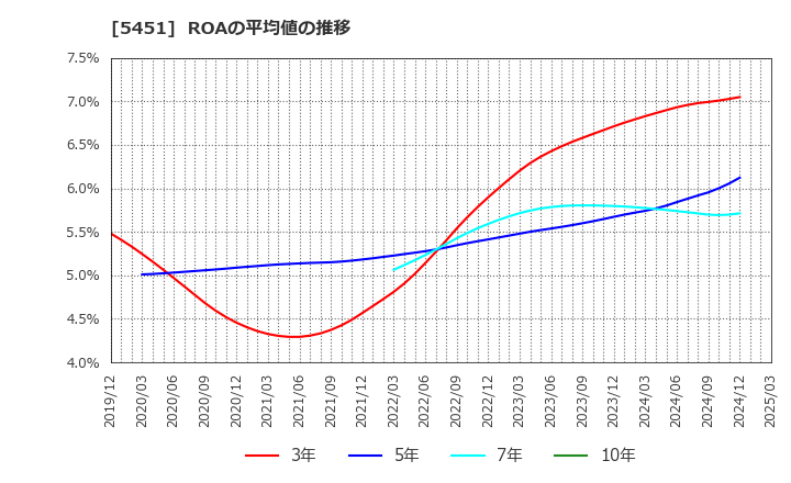 5451 (株)淀川製鋼所: ROAの平均値の推移