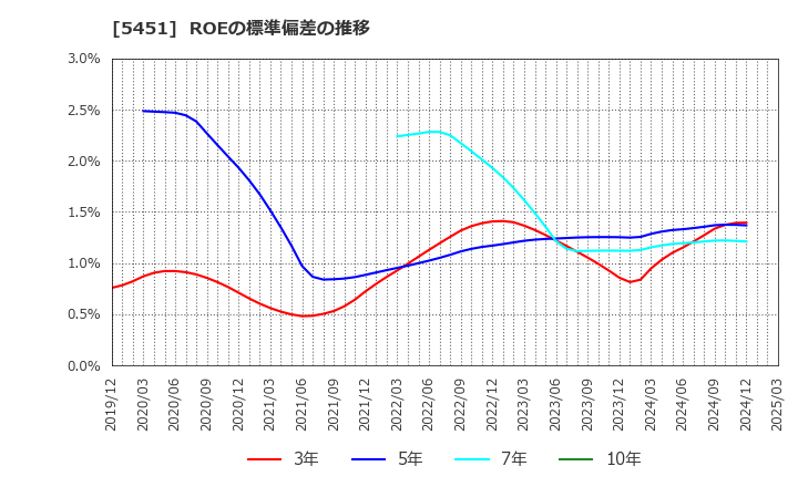 5451 (株)淀川製鋼所: ROEの標準偏差の推移