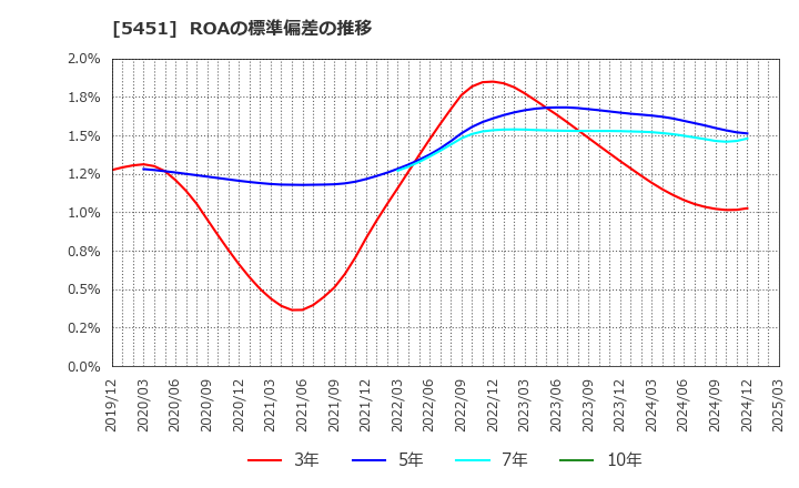 5451 (株)淀川製鋼所: ROAの標準偏差の推移