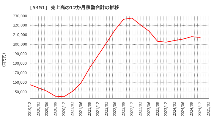 5451 (株)淀川製鋼所: 売上高の12か月移動合計の推移