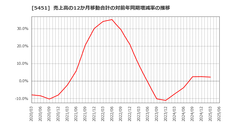 5451 (株)淀川製鋼所: 売上高の12か月移動合計の対前年同期増減率の推移
