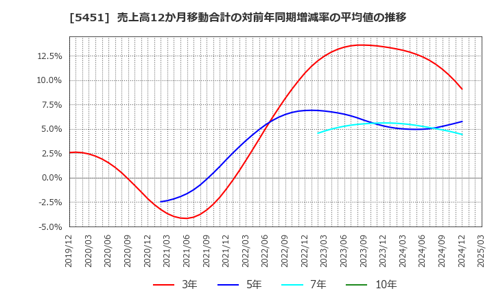 5451 (株)淀川製鋼所: 売上高12か月移動合計の対前年同期増減率の平均値の推移