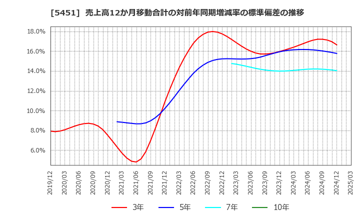 5451 (株)淀川製鋼所: 売上高12か月移動合計の対前年同期増減率の標準偏差の推移
