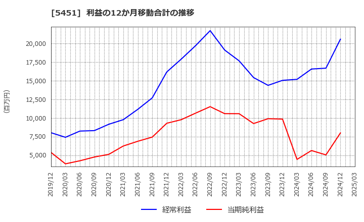 5451 (株)淀川製鋼所: 利益の12か月移動合計の推移