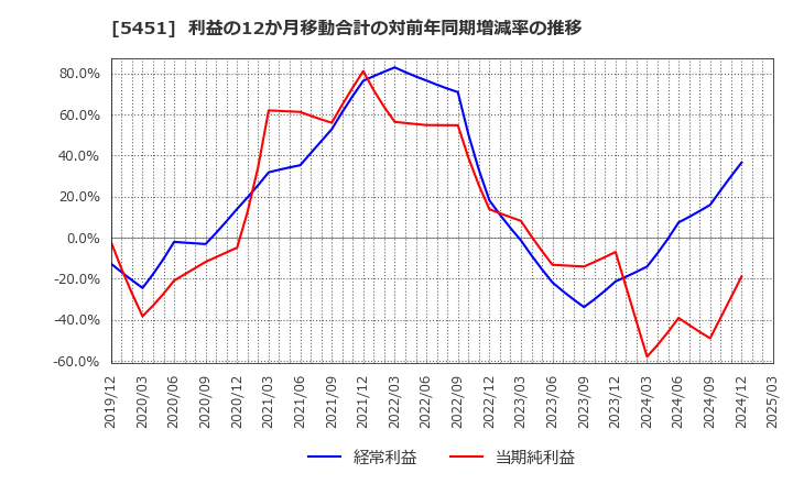 5451 (株)淀川製鋼所: 利益の12か月移動合計の対前年同期増減率の推移