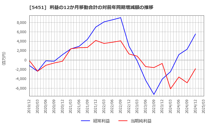 5451 (株)淀川製鋼所: 利益の12か月移動合計の対前年同期増減額の推移