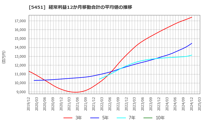 5451 (株)淀川製鋼所: 経常利益12か月移動合計の平均値の推移