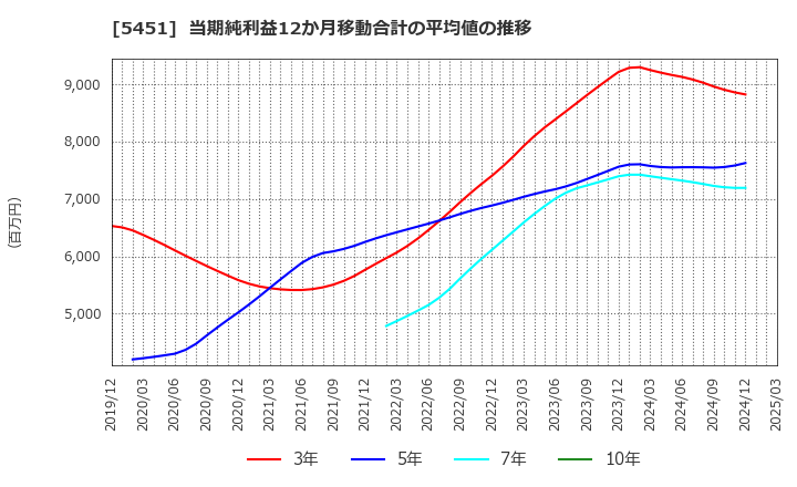 5451 (株)淀川製鋼所: 当期純利益12か月移動合計の平均値の推移