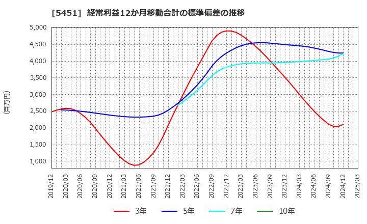 5451 (株)淀川製鋼所: 経常利益12か月移動合計の標準偏差の推移