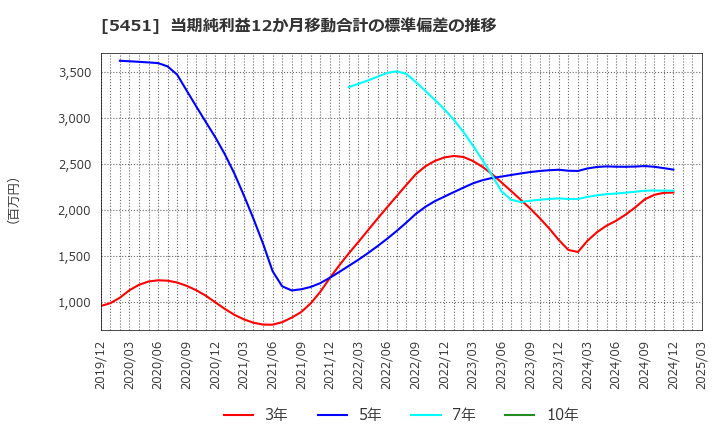 5451 (株)淀川製鋼所: 当期純利益12か月移動合計の標準偏差の推移