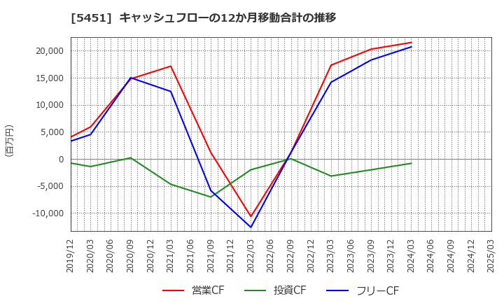 5451 (株)淀川製鋼所: キャッシュフローの12か月移動合計の推移