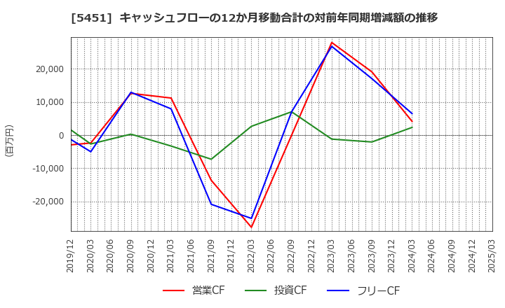 5451 (株)淀川製鋼所: キャッシュフローの12か月移動合計の対前年同期増減額の推移