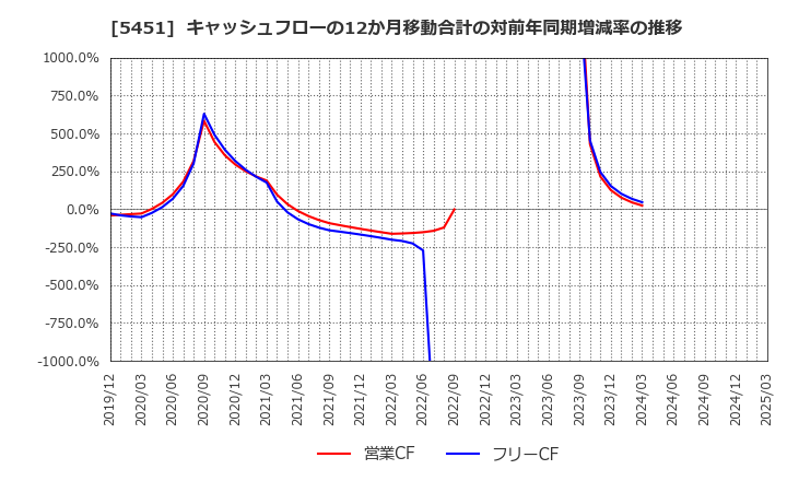 5451 (株)淀川製鋼所: キャッシュフローの12か月移動合計の対前年同期増減率の推移