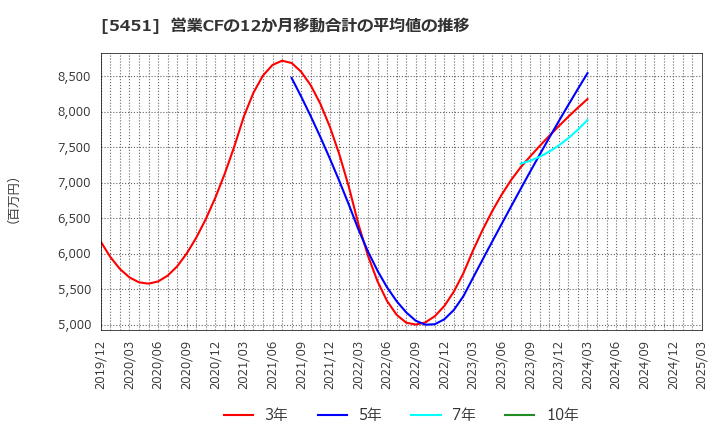 5451 (株)淀川製鋼所: 営業CFの12か月移動合計の平均値の推移