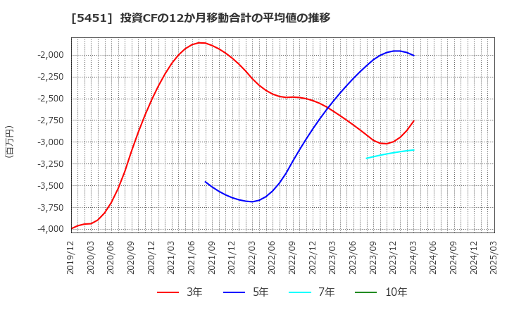 5451 (株)淀川製鋼所: 投資CFの12か月移動合計の平均値の推移